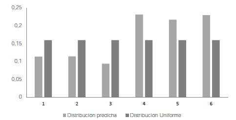 Probabilidades predichas vs Probabilidad uniforme