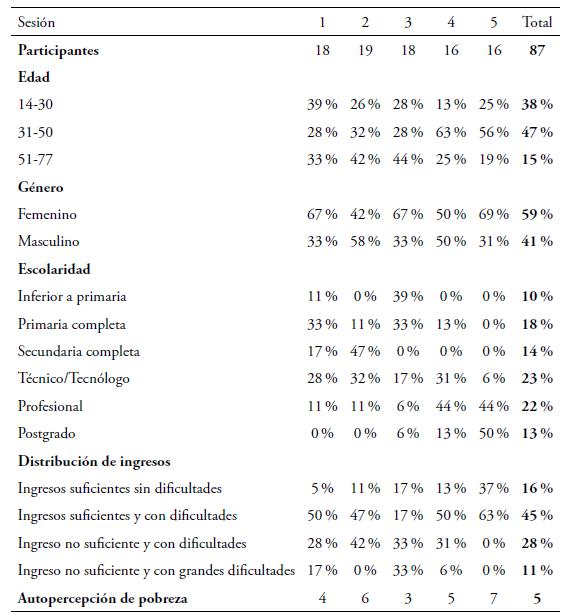 Características sociodemográficas