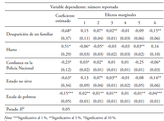 Resultados del modelo probit ordenado