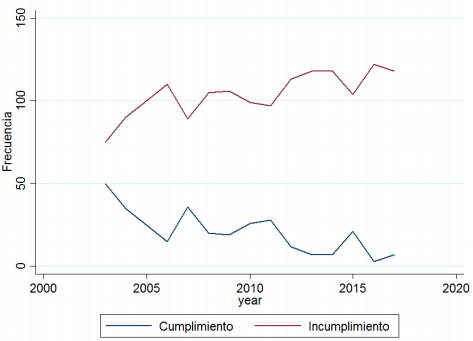 Comportamiento del cumplimiento de la Ley 617
