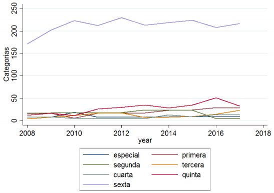 Dinámica empresarial por categorías