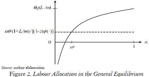 Figure 2. Labour Allocation in the General Equilibrium