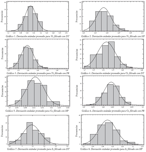 Gráficos 1–9. Histogramas para las desviaciones estándar promedio