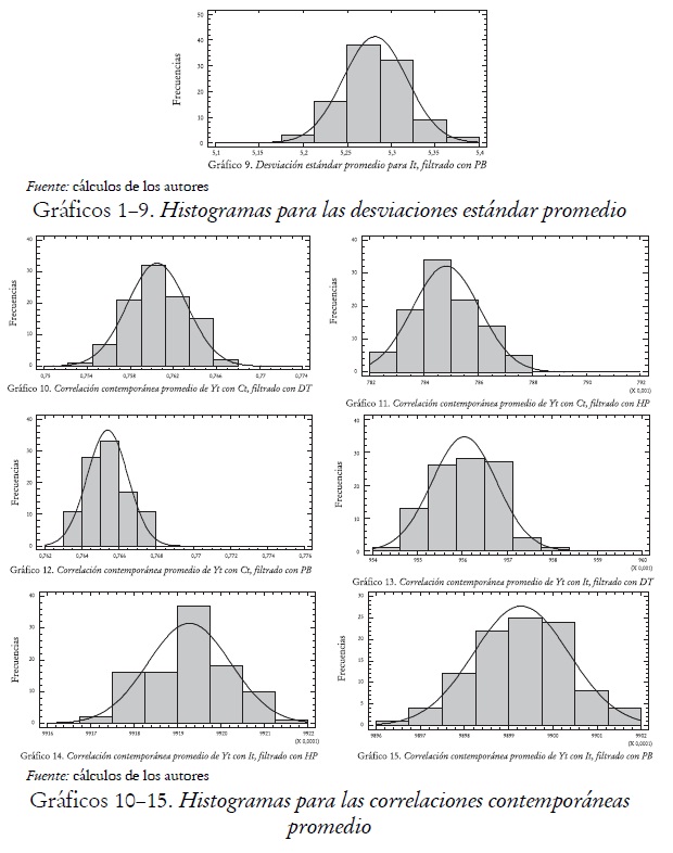 Gráficos 10–15. Histogramas para las correlaciones contemporáneas
promedio