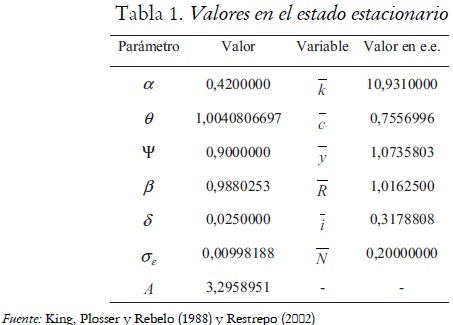 Tabla 1. Valores en el estado estacionario