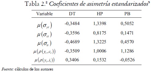 Tabla 2.8 Coeficientes de asimetría estandarizados9