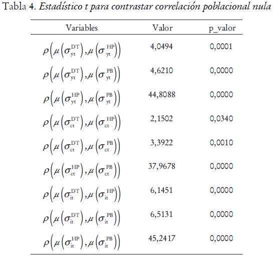 Tabla 4. Estadístico t para contrastar correlación poblacional nula