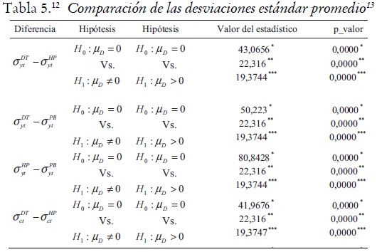 Tabla 5. Comparación de las desviaciones estándar promedio