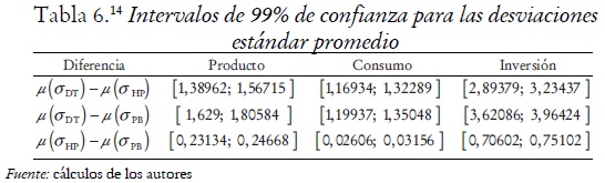 Tabla 6. Intervalos de 99% de confianza para las desviaciones estándar promedio