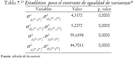 Tabla 7. Estadístico para el contraste de igualdad de varianzas