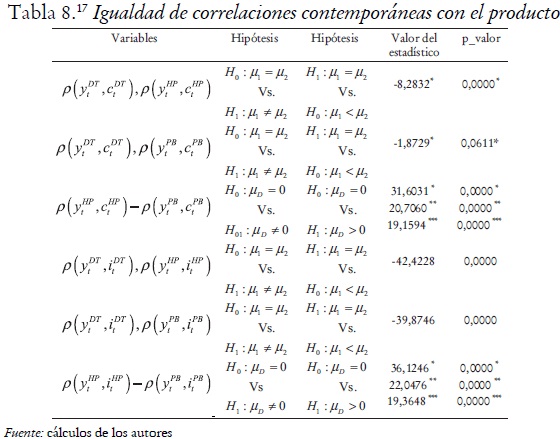 Tabla 8. Igualdad de correlaciones contemporáneas con el producto