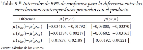 Tabla 9. Intervalos de 99% de confianza para la diferencia entre las correlaciones contemporáneas promedio con el producto