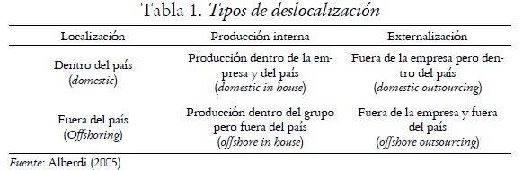 Tabla 1. Tipos de deslocalizacin