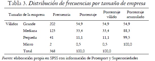 Tabla 3. Distribucin de frecuencias por tamao de empresa