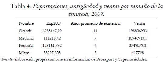 Tabla 4. Exportaciones, antigedad y ventas por tamao de la empresa, 2007