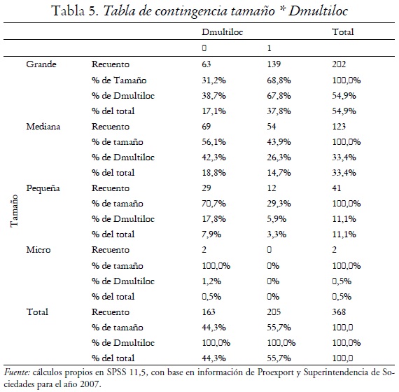 Tabla 5. Tabla de contingencia tamao * Dmultiloc