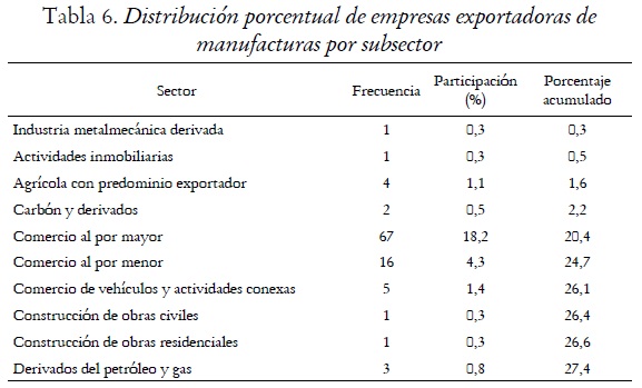 Tabla 6. Distribucin porcentual de empresas exportadoras de manufacturas por subsector