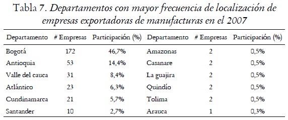 Tabla 7. Departamentos con mayor frecuencia de localizacin de empresas exportadoras de manufacturas en el 2007