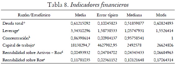 Tabla 8. Indicadores financieros