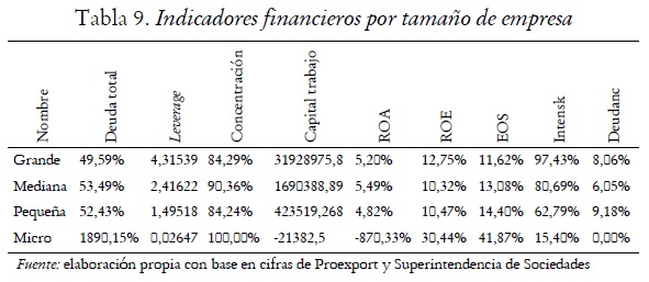 Tabla 9. Indicadores financieros por tamao de empresa