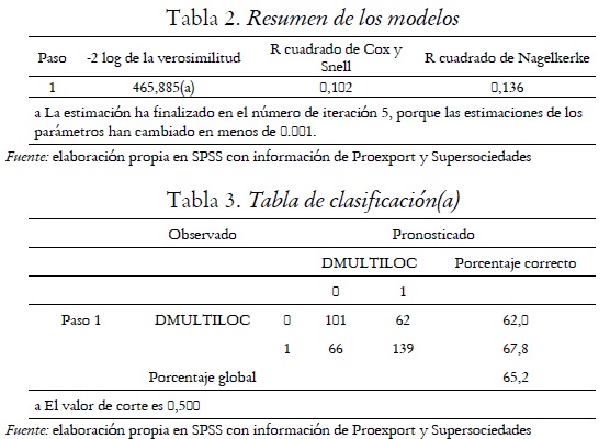 Tabla 2. Resumen de los modelos