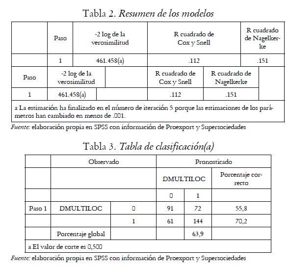 Tabla 2. Resumen de los modelos