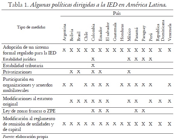 Tabla 1. Algunas políticas dirigidas a la IED en América Latina