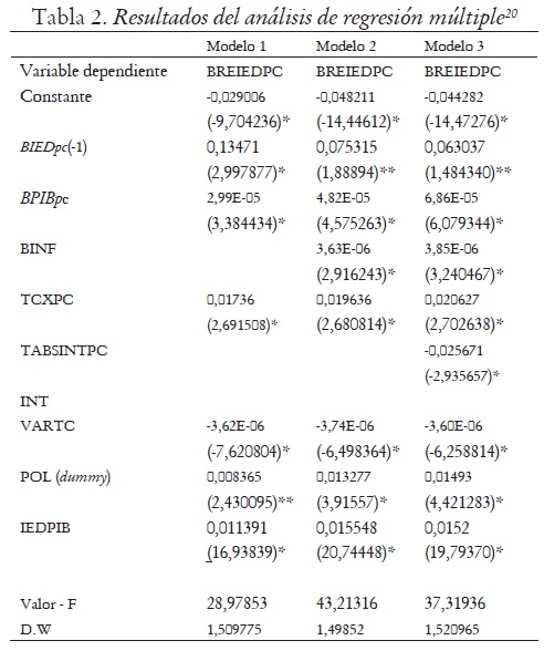 Tabla 2. Resultados del análisis de regresión múltiple