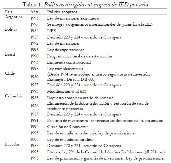 Tabla 1. Políticas dirigidas al ingreso de IED por año