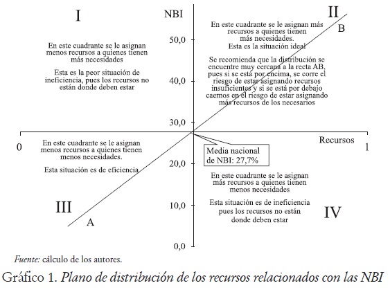 Gráfico 1. Plano de distribución de los recursos relacionados con las NBI