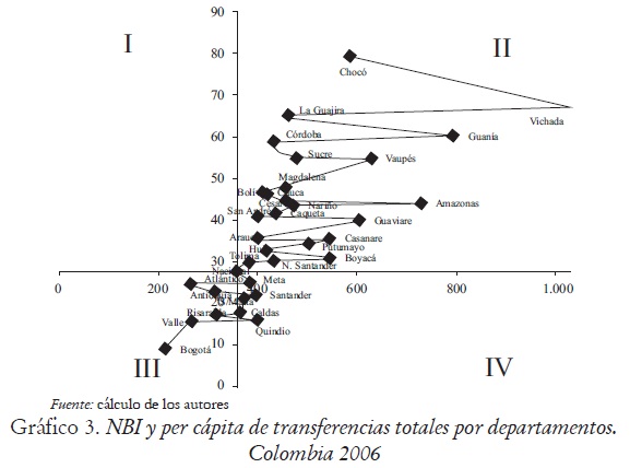 Gráfico 3. NBI y per cápita de transferencias totales por departamentos. Colombia 2006