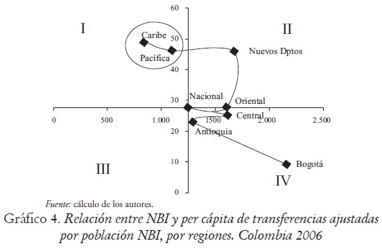 Gráfico 4. Relación entre NBI y per cápita de transferencias ajustadas por población NBI, por regiones. Colombia 2006