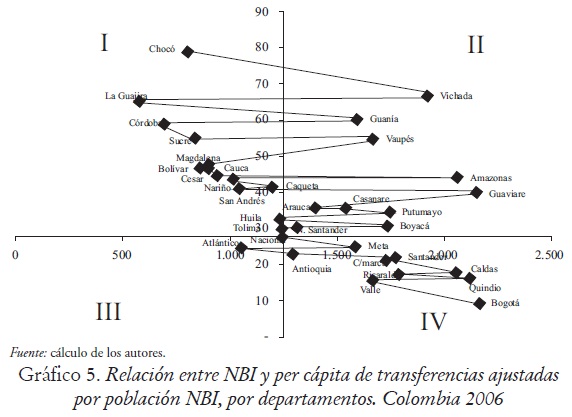 Gráfico 5. Relación entre NBI y per cápita de transferencias ajustadas por población NBI, por departamentos. Colombia 2006