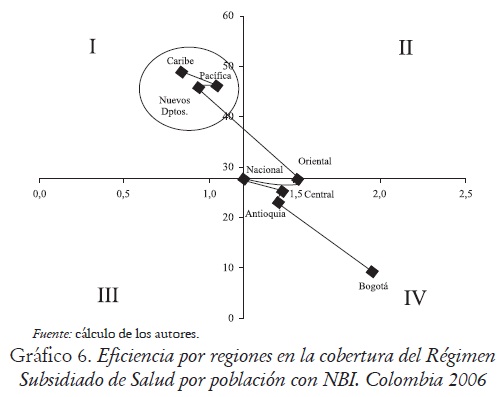 Gráfico 6. Eficiencia por regiones en la cobertura del Régimen Subsidiado de Salud por población con NBI. Colombia 2006