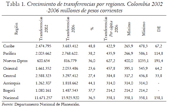 Tabla 1. Crecimiento de transferencias por regiones. Colombia 2002 -2006 millones de pesos corrientes