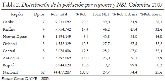 Tabla 2. Distribución de la población por regiones y NBI. Colombia 2005