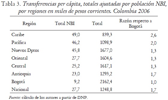 Tabla 3. Transferencias per cápita, totales ajustadas por población NBI, por regiones en miles de pesos corrientes. Colombia 2006