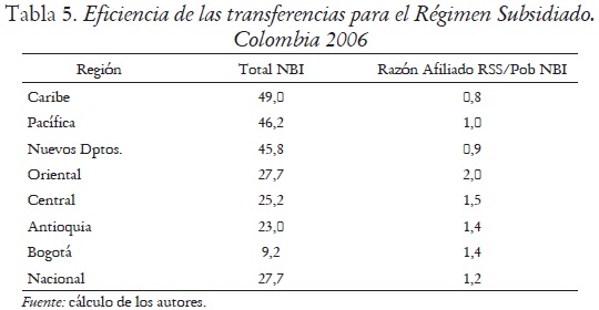 Tabla 5. Eficiencia de las transferencias para el Régimen Subsidiado. Colombia 2006