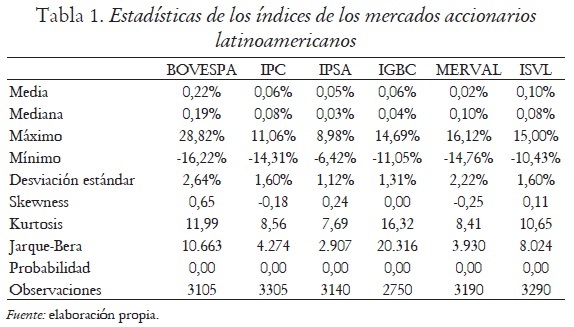 Tabla 1. Estadsticas de los ndices de los mercados accionarios
latinoamericanos