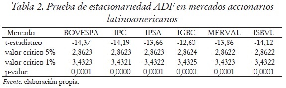 Tabla 2. Prueba de estacionariedad ADF en mercados accionarios
latinoamericanos