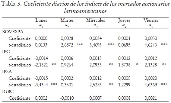 Tabla 3. Coeficiente diarios de los ndices de los mercados accionarios latinoamericanos