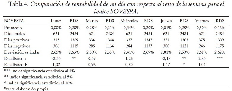 Tabla 4. Comparacin de rentabilidad de un da con respecto al resto de la semana para el
ndice BOVESPA