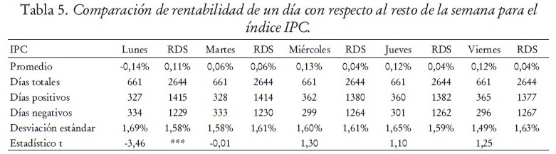 Tabla 5. Comparacin de rentabilidad de un da con respecto al resto de la semana para el
ndice IPC