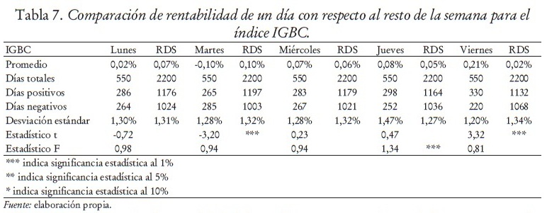 Tabla 7. Comparacin de rentabilidad de un da con respecto al resto de la semana para el
ndice IGBC