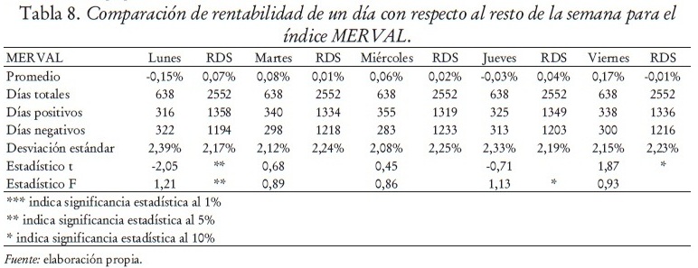 Tabla 8. Comparacin de rentabilidad de un da con respecto al resto de la semana para el
ndice MERVAL