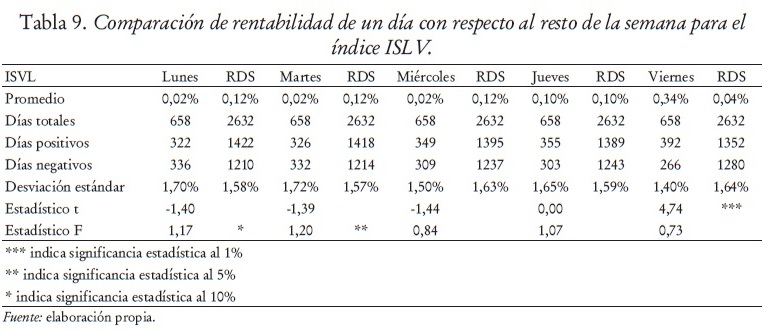 Tabla 9. Comparacin de rentabilidad de un da con respecto al resto de la semana para el
ndice ISLV