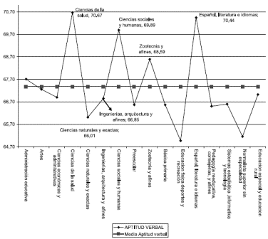 Grfico 3. Medelln: Resultados en la prueba de Aptitud Verbal del ICFES agrupados por el perfil profesional del candidato, 2005