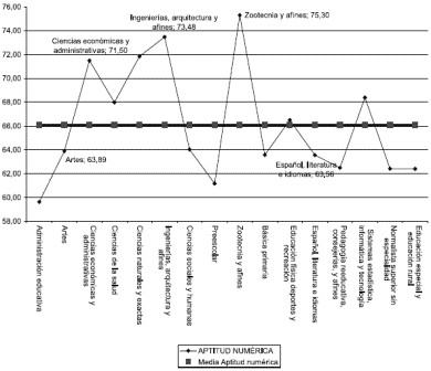 Grfico 4. Medelln: Resultados en la prueba de Aptitud Numrica del ICFES, agrupados por el perfil profesional del candidato, 2005