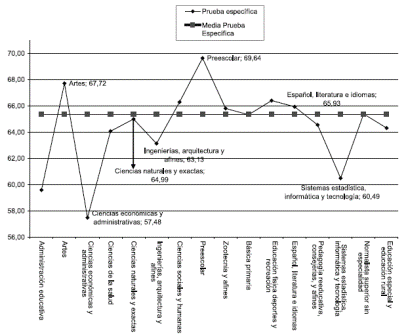 Grfico 5. Medelln: Resultados en la prueba Especfica del ICFES, agrupados por el perfil profesional del candidato, 2005