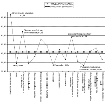 Grfico 6. Medelln: Resultados en la prueba psicotcnica del ICFES, agrupados por cargo docente al que se aspira, 2005